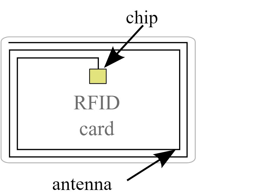 Konktaktloss RFID Plastikkarte